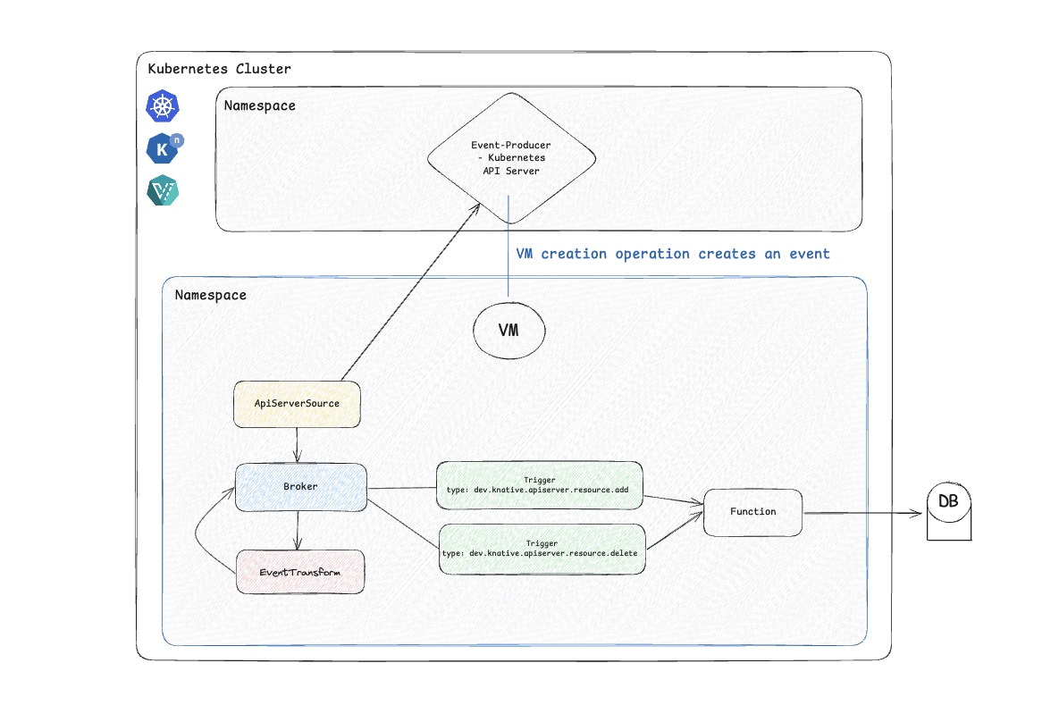 kubevirt-meets-eventing-flow